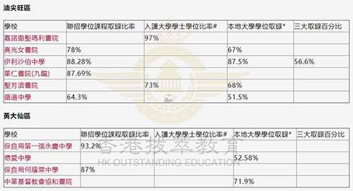 香港中学|香港中学升学率|香港Band1|港前三|香港大学|香港名校|中学