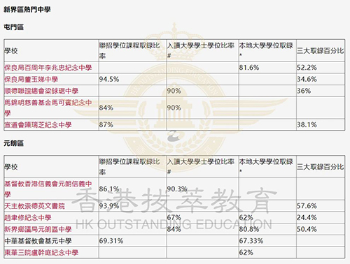 香港中学|香港中学升学率|香港Band1|港前三|香港大学|香港名校|中学