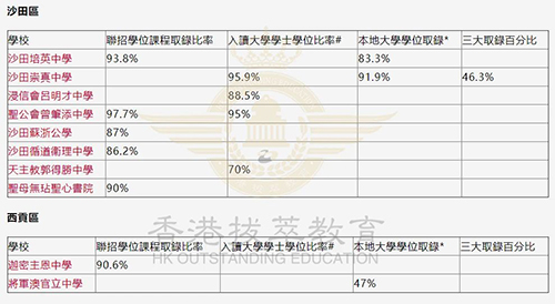 香港中学|香港中学升学率|香港Band1|港前三|香港大学|香港名校|中学