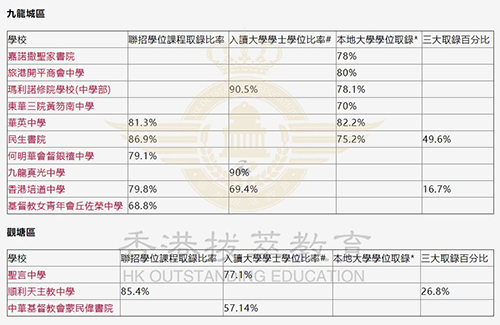 香港中学|香港中学升学率|香港Band1|港前三|香港大学|香港名校|中学