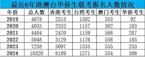 华侨生联考|香港DSE|内地港宝|香港教育|香港身份|港藉优势|香港插班