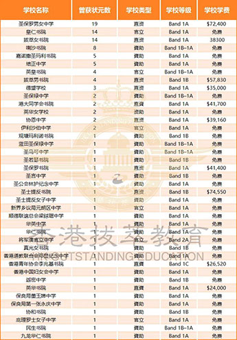 香港|香港DSE|DSE状元|香港Band2中学|香港升学|香港教育|香港插班|香港中学|香港直资学校