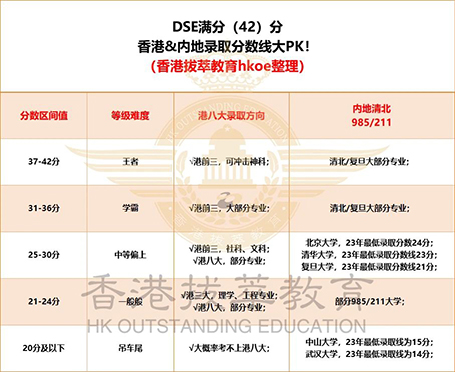 香港|香港DSE|香港插班|DSE|香港DSE报考人数|港八大|港前三|内地港宝|香港新移民|新来港家庭|香港Band1中学|香港小学|香港中学|香港插班申请|香港升中|香港春季插班|香港秋季插班