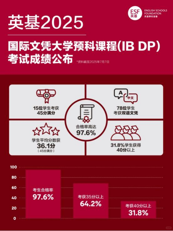 1772099884374220.png 2025年英基国际文凭大学预科课程(IB DP)考试成绩公布资料截至2025年7月7日