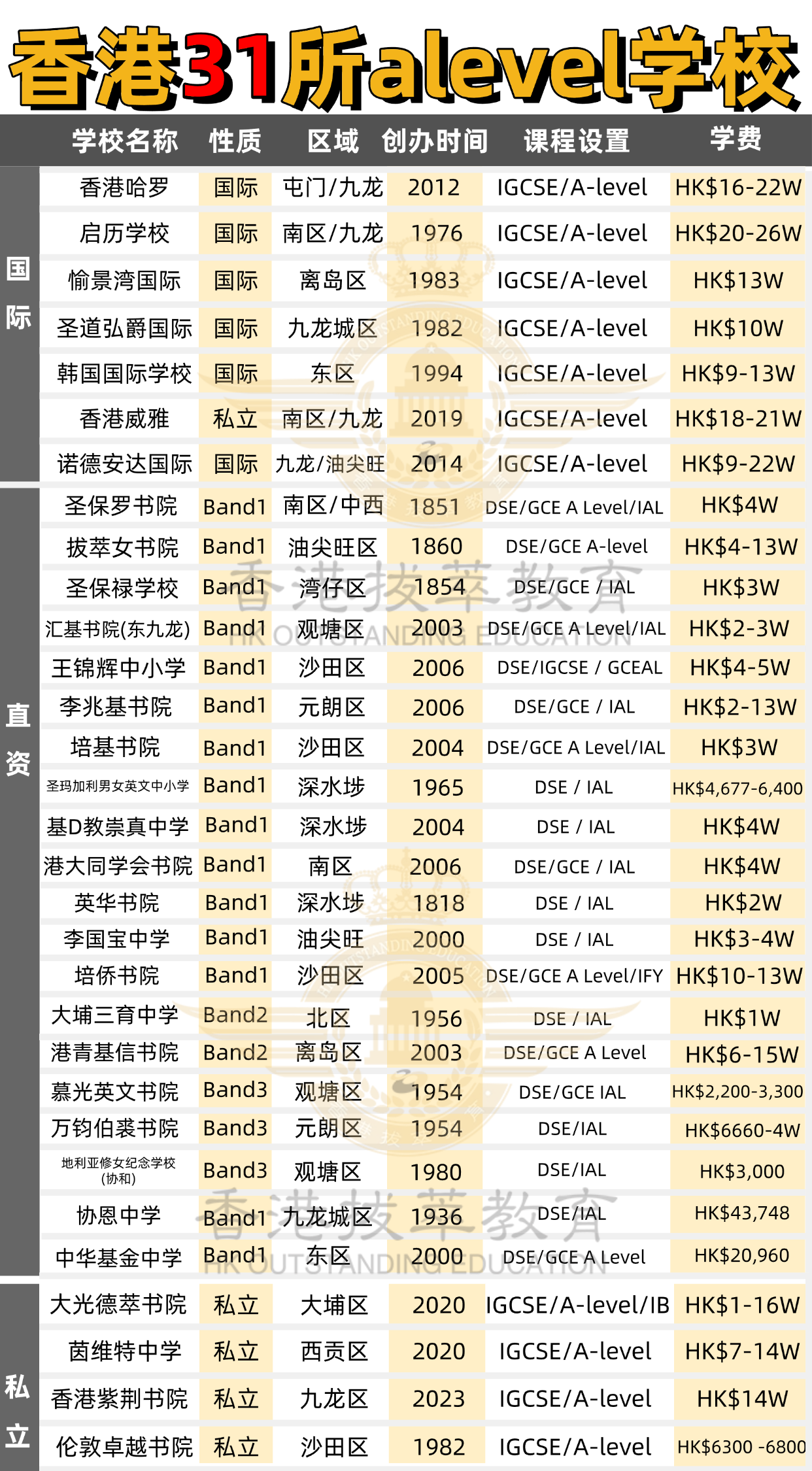 1773642228460323.png 香港31所Alevel学校.png