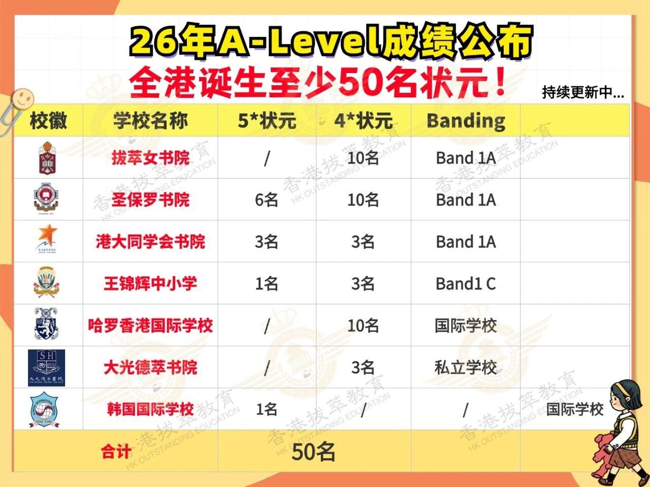 26年A-level成绩